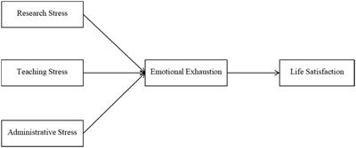 Job stress and university faculty members’ life satisfaction: The mediating role of emotional burnout